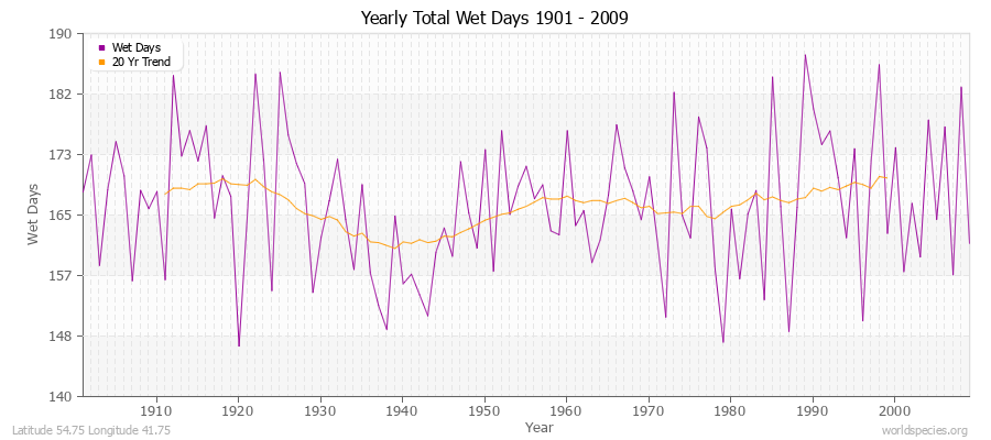 Yearly Total Wet Days 1901 - 2009 Latitude 54.75 Longitude 41.75