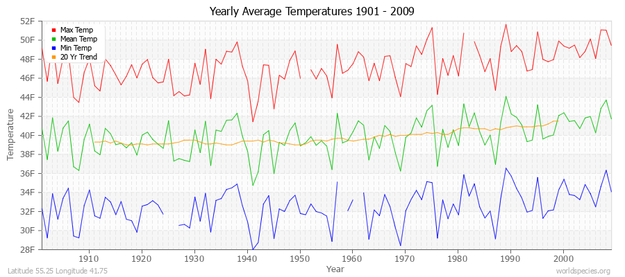 Yearly Average Temperatures 2010 - 2009 (English) Latitude 55.25 Longitude 41.75