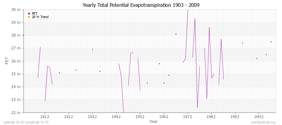 Yearly Total Potential Evapotranspiration 1903 - 2009 (English) Latitude 55.25 Longitude 41.75