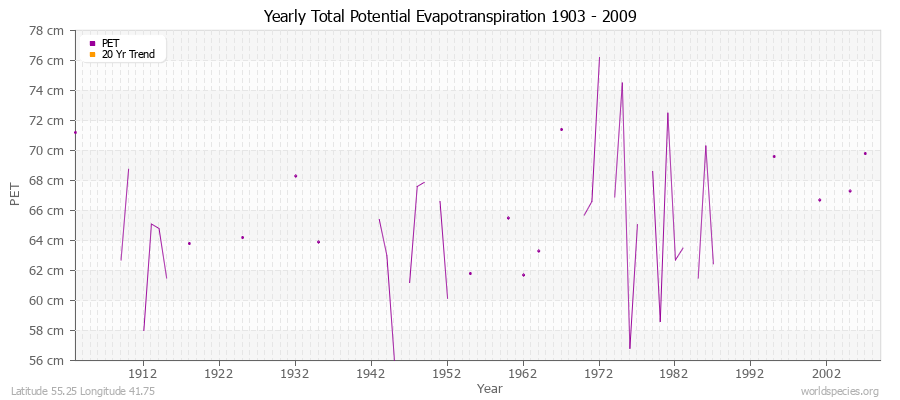 Yearly Total Potential Evapotranspiration 1903 - 2009 (Metric) Latitude 55.25 Longitude 41.75