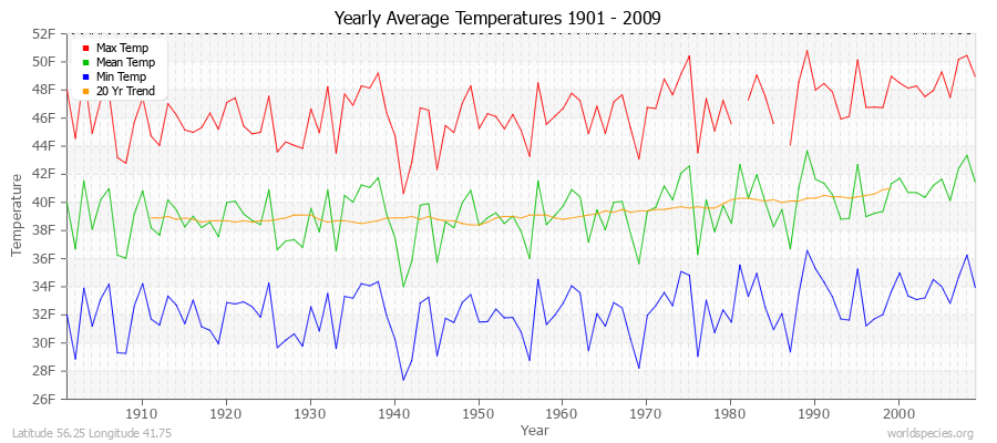 Yearly Average Temperatures 2010 - 2009 (English) Latitude 56.25 Longitude 41.75