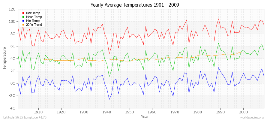 Yearly Average Temperatures 2010 - 2009 (Metric) Latitude 56.25 Longitude 41.75