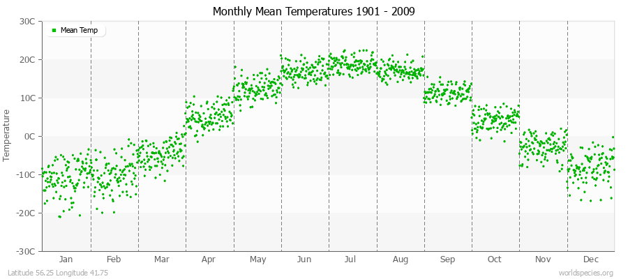 Monthly Mean Temperatures 1901 - 2009 (Metric) Latitude 56.25 Longitude 41.75