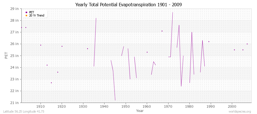 Yearly Total Potential Evapotranspiration 1901 - 2009 (English) Latitude 56.25 Longitude 41.75