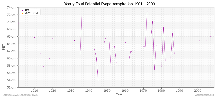 Yearly Total Potential Evapotranspiration 1901 - 2009 (Metric) Latitude 56.25 Longitude 41.75