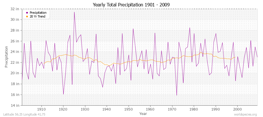 Yearly Total Precipitation 1901 - 2009 (English) Latitude 56.25 Longitude 41.75