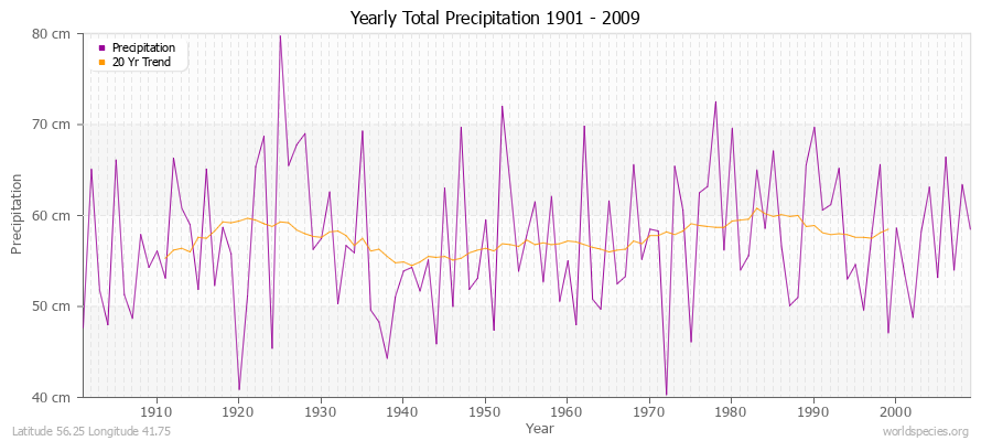 Yearly Total Precipitation 1901 - 2009 (Metric) Latitude 56.25 Longitude 41.75