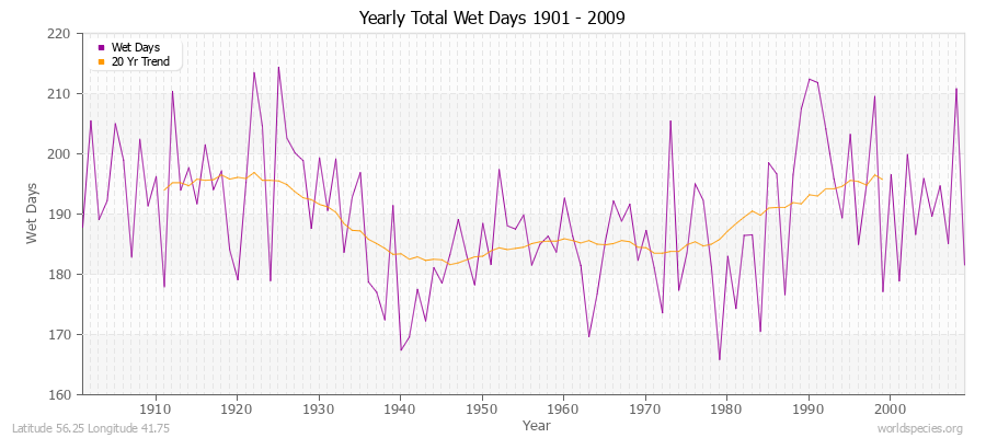 Yearly Total Wet Days 1901 - 2009 Latitude 56.25 Longitude 41.75