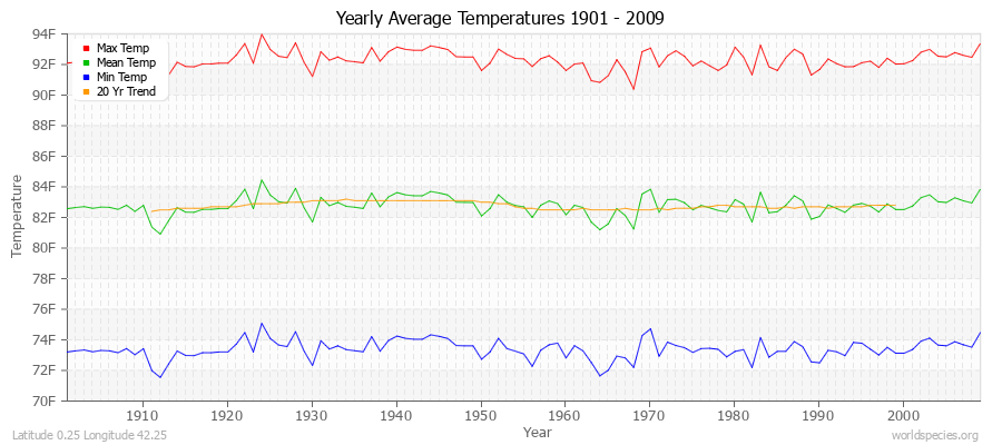 Yearly Average Temperatures 2010 - 2009 (English) Latitude 0.25 Longitude 42.25