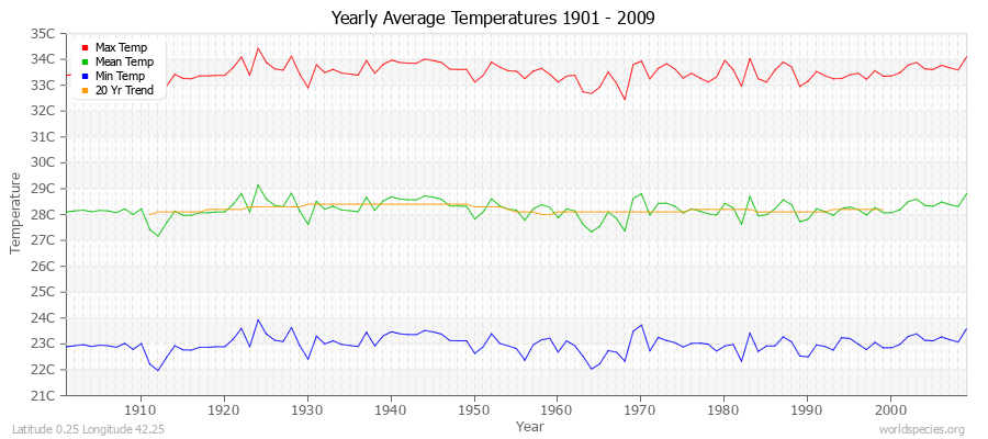 Yearly Average Temperatures 2010 - 2009 (Metric) Latitude 0.25 Longitude 42.25