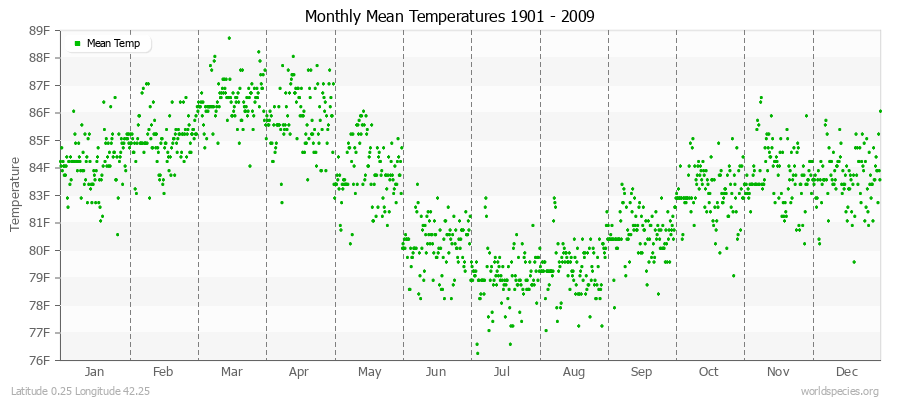 Monthly Mean Temperatures 1901 - 2009 (English) Latitude 0.25 Longitude 42.25