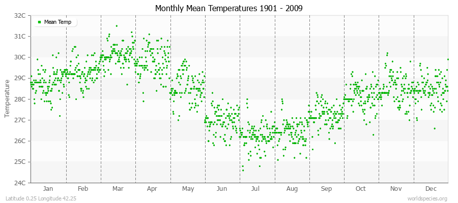 Monthly Mean Temperatures 1901 - 2009 (Metric) Latitude 0.25 Longitude 42.25