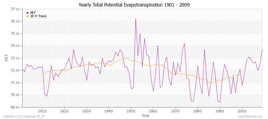 Yearly Total Potential Evapotranspiration 1901 - 2009 (English) Latitude 0.25 Longitude 42.25