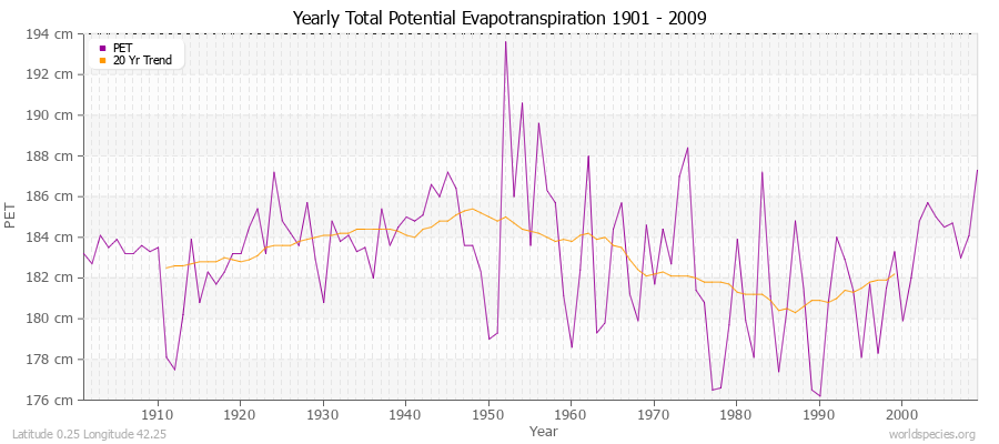 Yearly Total Potential Evapotranspiration 1901 - 2009 (Metric) Latitude 0.25 Longitude 42.25