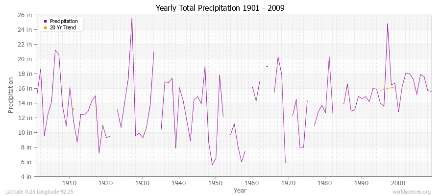 Yearly Total Precipitation 1901 - 2009 (English) Latitude 0.25 Longitude 42.25