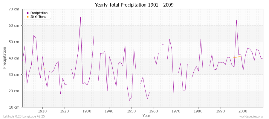 Yearly Total Precipitation 1901 - 2009 (Metric) Latitude 0.25 Longitude 42.25