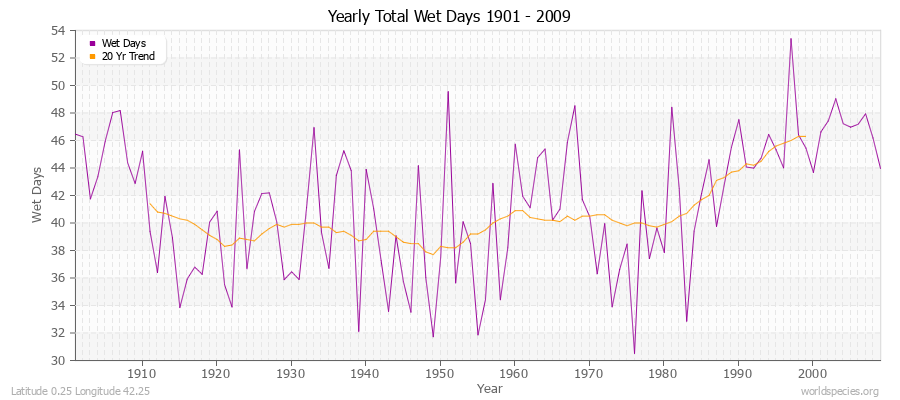 Yearly Total Wet Days 1901 - 2009 Latitude 0.25 Longitude 42.25