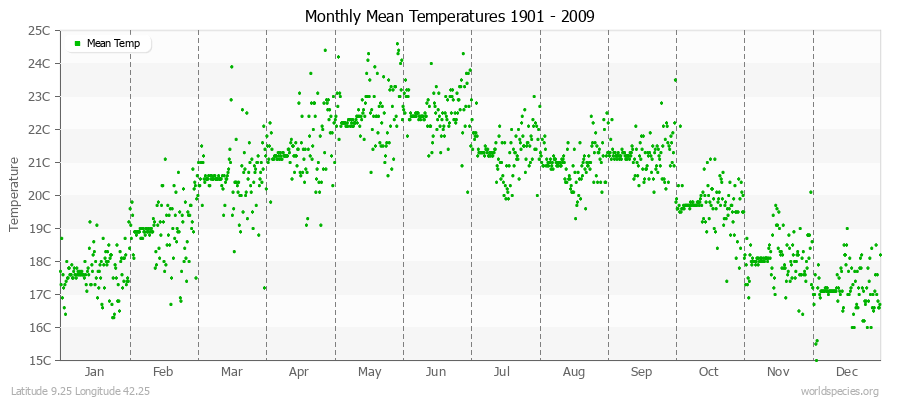 Monthly Mean Temperatures 1901 - 2009 (Metric) Latitude 9.25 Longitude 42.25