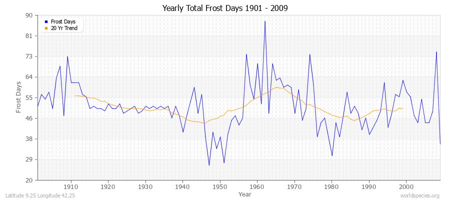 Yearly Total Frost Days 1901 - 2009 Latitude 9.25 Longitude 42.25