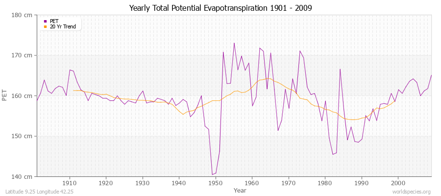 Yearly Total Potential Evapotranspiration 1901 - 2009 (Metric) Latitude 9.25 Longitude 42.25