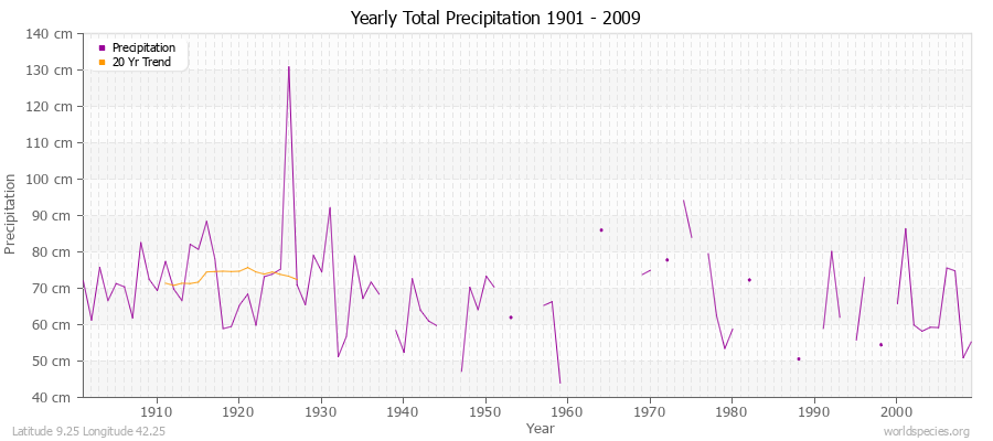 Yearly Total Precipitation 1901 - 2009 (Metric) Latitude 9.25 Longitude 42.25