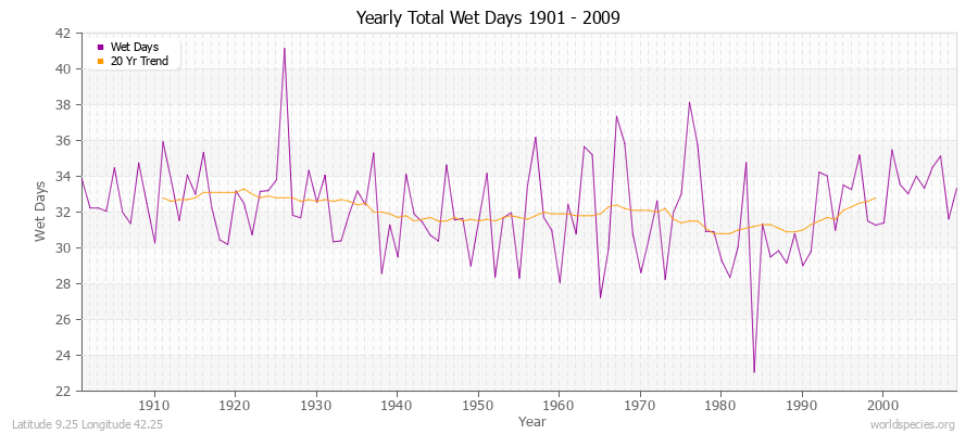 Yearly Total Wet Days 1901 - 2009 Latitude 9.25 Longitude 42.25