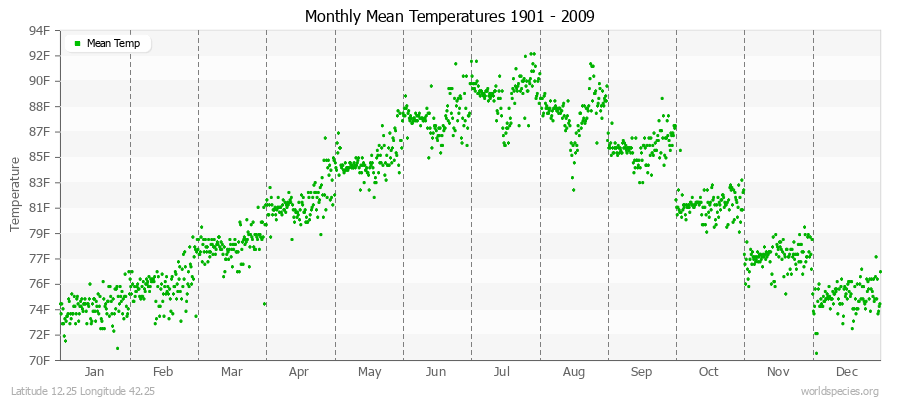 Monthly Mean Temperatures 1901 - 2009 (English) Latitude 12.25 Longitude 42.25