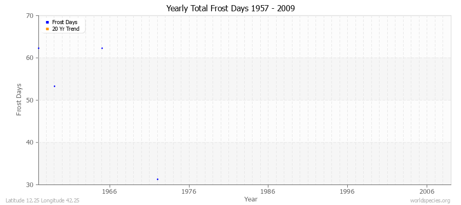 Yearly Total Frost Days 1957 - 2009 Latitude 12.25 Longitude 42.25