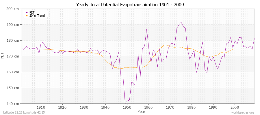 Yearly Total Potential Evapotranspiration 1901 - 2009 (Metric) Latitude 12.25 Longitude 42.25