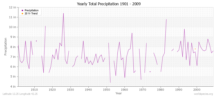 Yearly Total Precipitation 1901 - 2009 (English) Latitude 12.25 Longitude 42.25