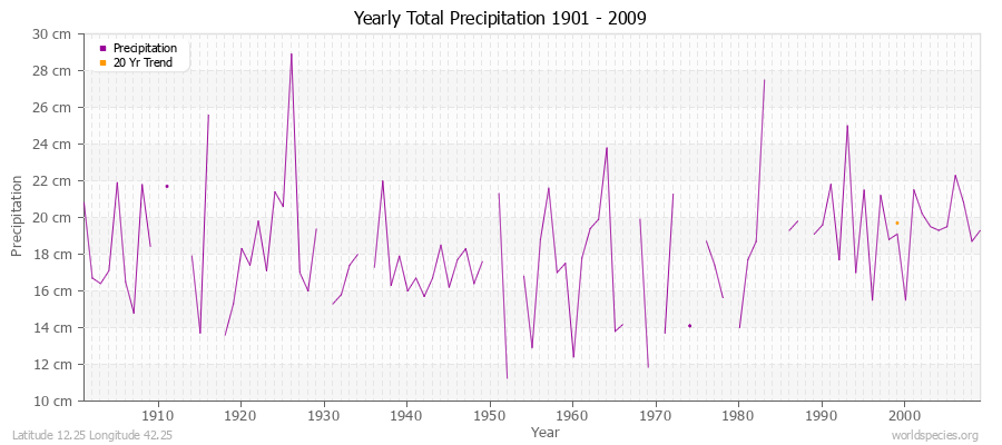 Yearly Total Precipitation 1901 - 2009 (Metric) Latitude 12.25 Longitude 42.25