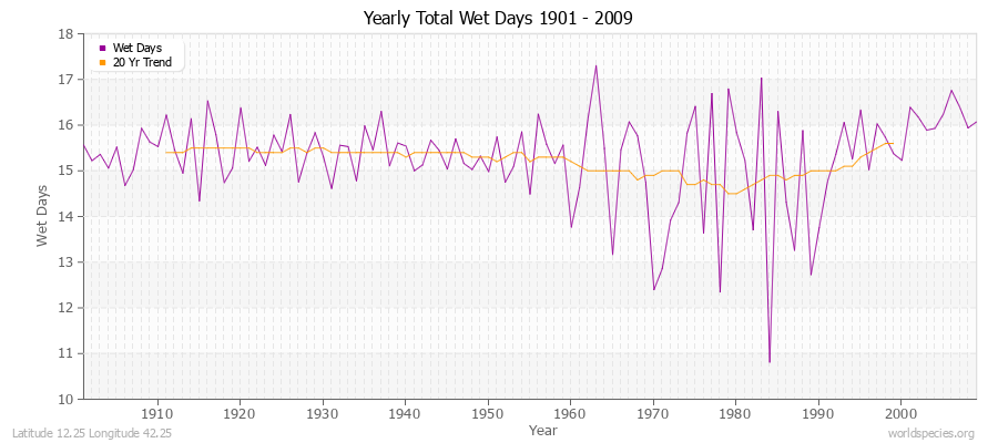 Yearly Total Wet Days 1901 - 2009 Latitude 12.25 Longitude 42.25