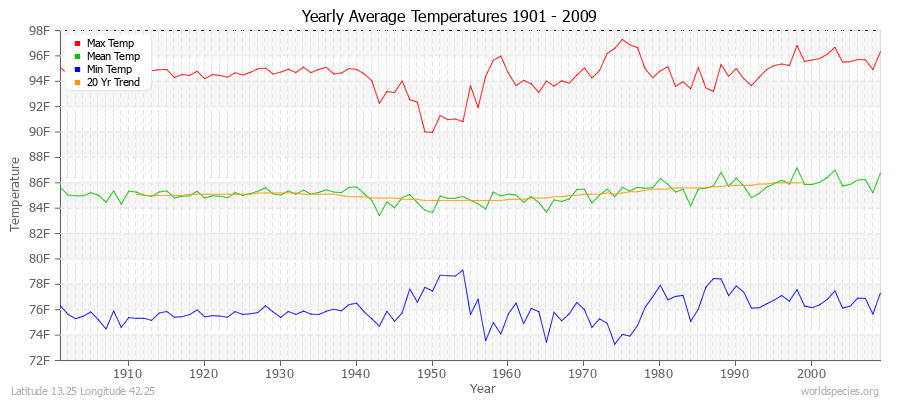 Yearly Average Temperatures 2010 - 2009 (English) Latitude 13.25 Longitude 42.25