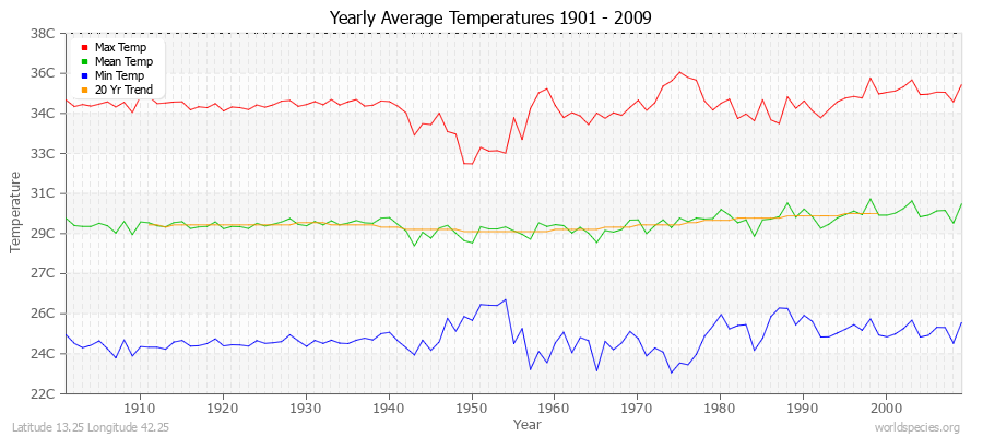 Yearly Average Temperatures 2010 - 2009 (Metric) Latitude 13.25 Longitude 42.25