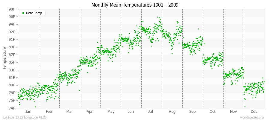 Monthly Mean Temperatures 1901 - 2009 (English) Latitude 13.25 Longitude 42.25