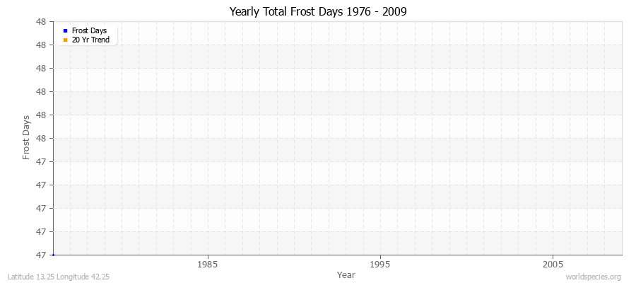 Yearly Total Frost Days 1976 - 2009 Latitude 13.25 Longitude 42.25