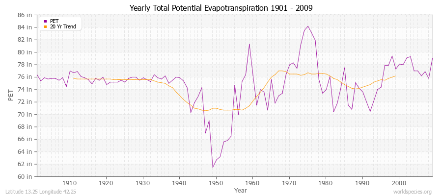 Yearly Total Potential Evapotranspiration 1901 - 2009 (English) Latitude 13.25 Longitude 42.25