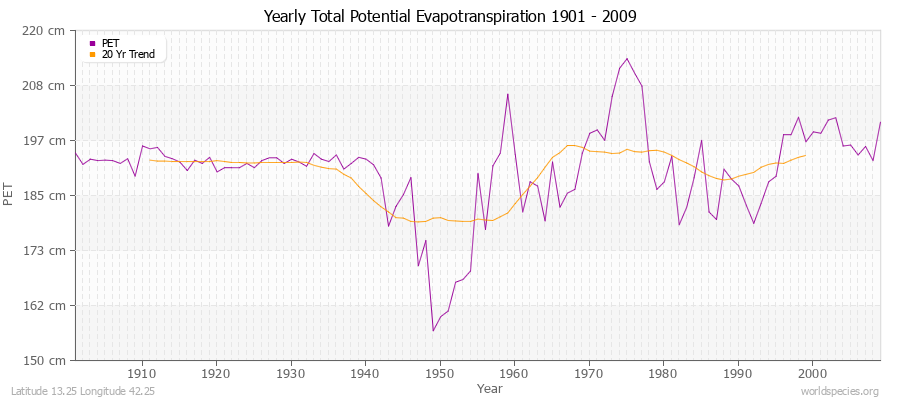 Yearly Total Potential Evapotranspiration 1901 - 2009 (Metric) Latitude 13.25 Longitude 42.25