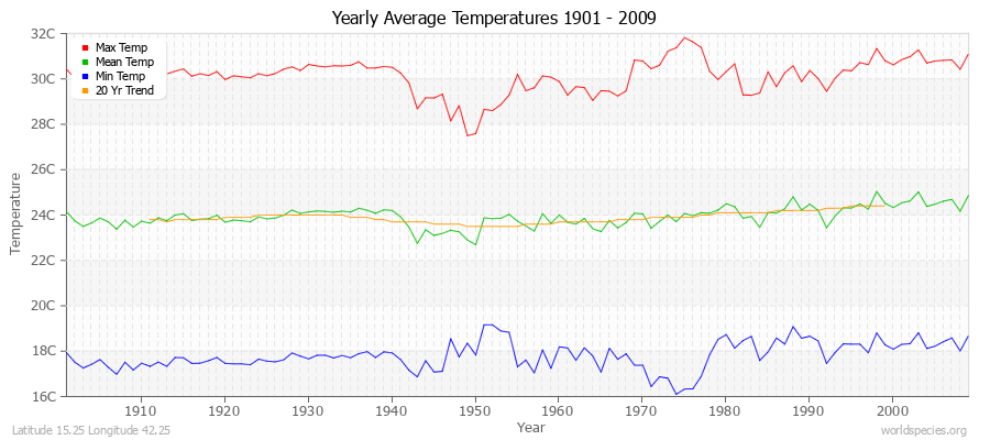 Yearly Average Temperatures 2010 - 2009 (Metric) Latitude 15.25 Longitude 42.25