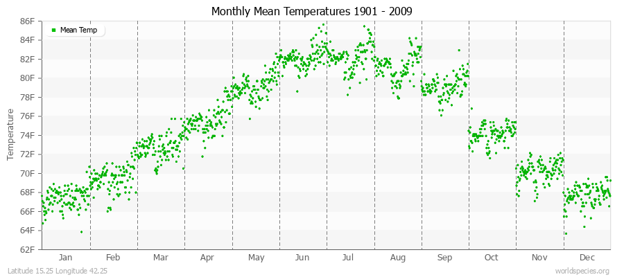 Monthly Mean Temperatures 1901 - 2009 (English) Latitude 15.25 Longitude 42.25