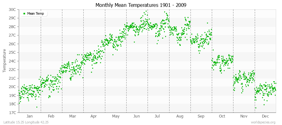 Monthly Mean Temperatures 1901 - 2009 (Metric) Latitude 15.25 Longitude 42.25