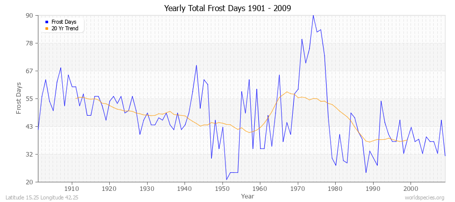 Yearly Total Frost Days 1901 - 2009 Latitude 15.25 Longitude 42.25