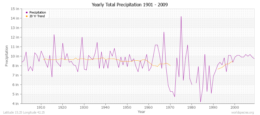 Yearly Total Precipitation 1901 - 2009 (English) Latitude 15.25 Longitude 42.25