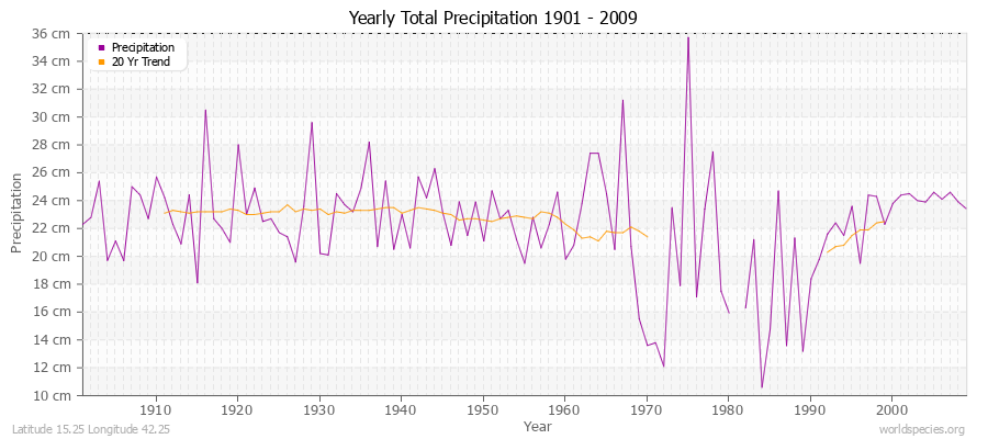 Yearly Total Precipitation 1901 - 2009 (Metric) Latitude 15.25 Longitude 42.25