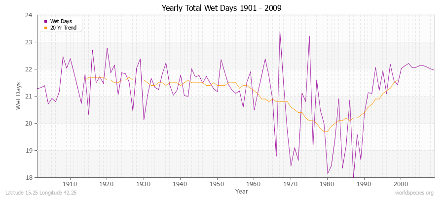 Yearly Total Wet Days 1901 - 2009 Latitude 15.25 Longitude 42.25