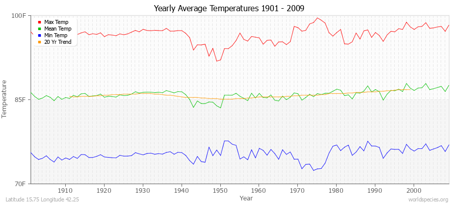 Yearly Average Temperatures 2010 - 2009 (English) Latitude 15.75 Longitude 42.25