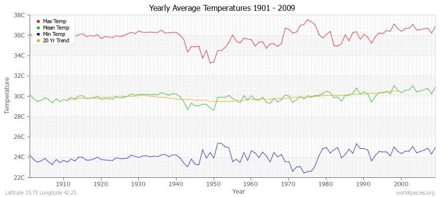 Yearly Average Temperatures 2010 - 2009 (Metric) Latitude 15.75 Longitude 42.25