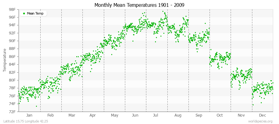 Monthly Mean Temperatures 1901 - 2009 (English) Latitude 15.75 Longitude 42.25