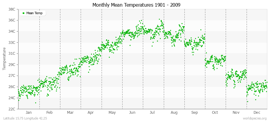 Monthly Mean Temperatures 1901 - 2009 (Metric) Latitude 15.75 Longitude 42.25