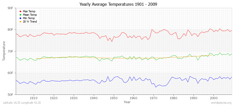Yearly Average Temperatures 2010 - 2009 (English) Latitude 18.25 Longitude 42.25